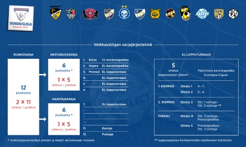 Näin pelataan Veikkausliiga 2019